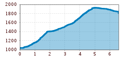 Elevation profile