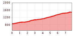 Elevation profile