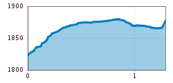 Elevation profile