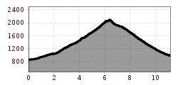 Elevation profile