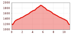 Elevation profile