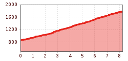 Elevation profile