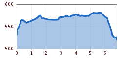 Elevation profile