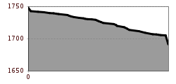 Elevation profile