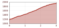 Elevation profile