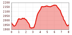 Elevation profile