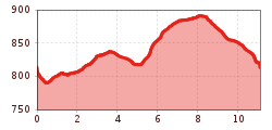 Elevation profile