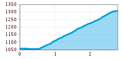 Elevation profile