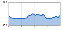 Elevation profile