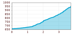 Elevation profile