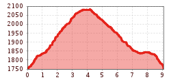 Elevation profile