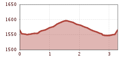 Elevation profile