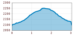 Elevation profile