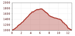 Elevation profile