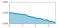 Elevation profile