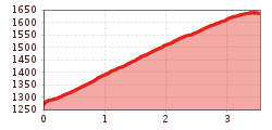 Elevation profile