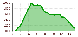 Elevation profile