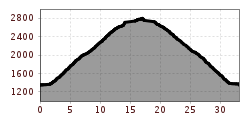 Elevation profile