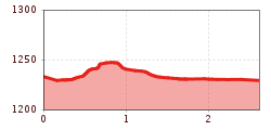 Elevation profile