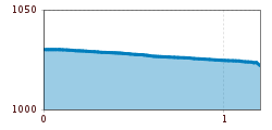 Elevation profile