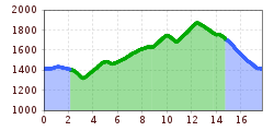 Elevation profile