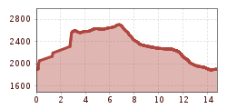 Elevation profile