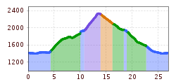 Elevation profile