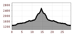 Elevation profile