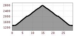 Elevation profile