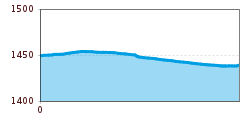 Elevation profile