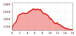 Elevation profile