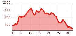 Elevation profile