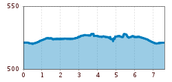 Elevation profile