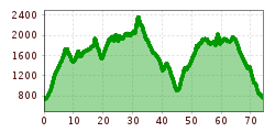 Elevation profile