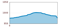 Elevation profile