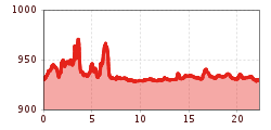 Elevation profile