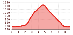 Elevation profile