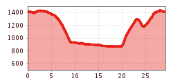 Elevation profile