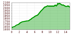 Elevation profile