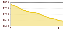 Elevation profile