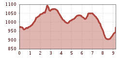 Elevation profile