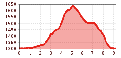 Elevation profile