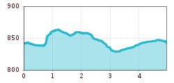 Elevation profile