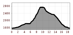 Elevation profile