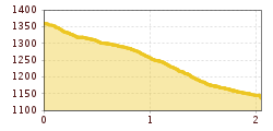 Elevation profile