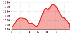 Elevation profile