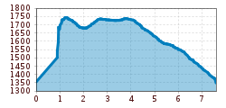 Elevation profile