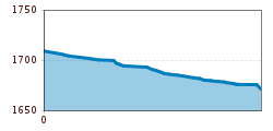 Elevation profile