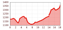 Elevation profile