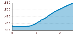 Elevation profile